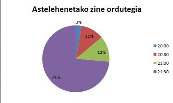 Astelehenetako zine saioaren ordua 21:30ak izatea eskatu du gehiengoak Astelehenetako zine saioaren ordua 21:30ak izatea eskatu du gehiengoak