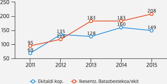 Proiektuaren izaerari eutsiz, urte emankorra izan da 2015a Proiektuaren izaerari eutsiz, urte emankorra izan da 2015a
