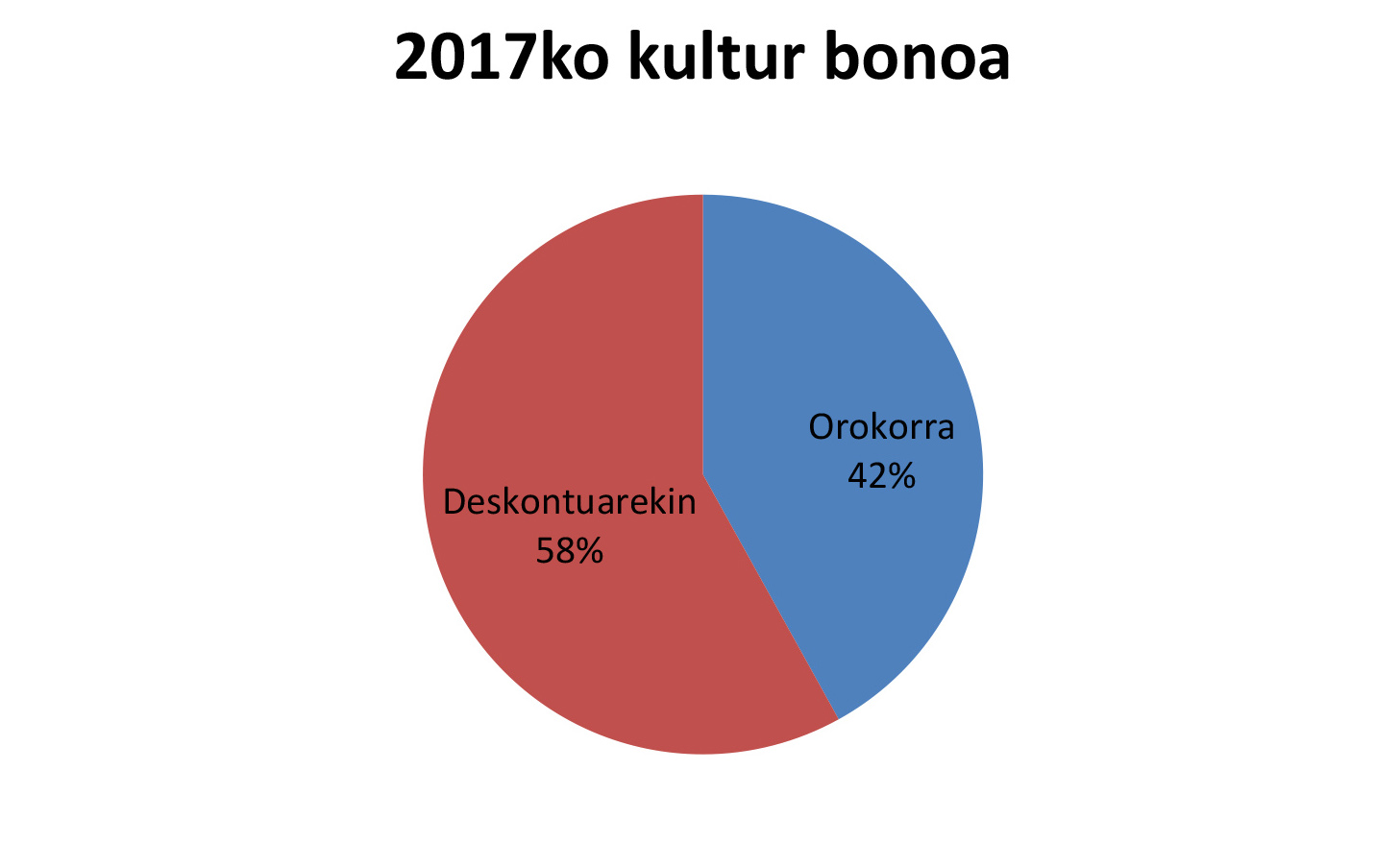 2017ko Kultur bonoak agortu dira