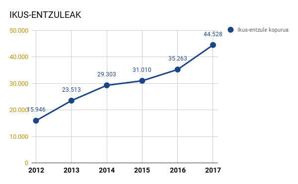 Goranzko joerarekin, 2017a urte bikaina izan da Kooperatibarentzat